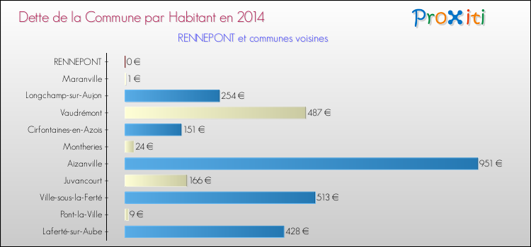 Dette par habitant de la commune en 2014 pour RENNEPONT et les communes proches Comparaison de la dette par habitant de la commune en 2014 pour RENNEPONT et les communes voisines