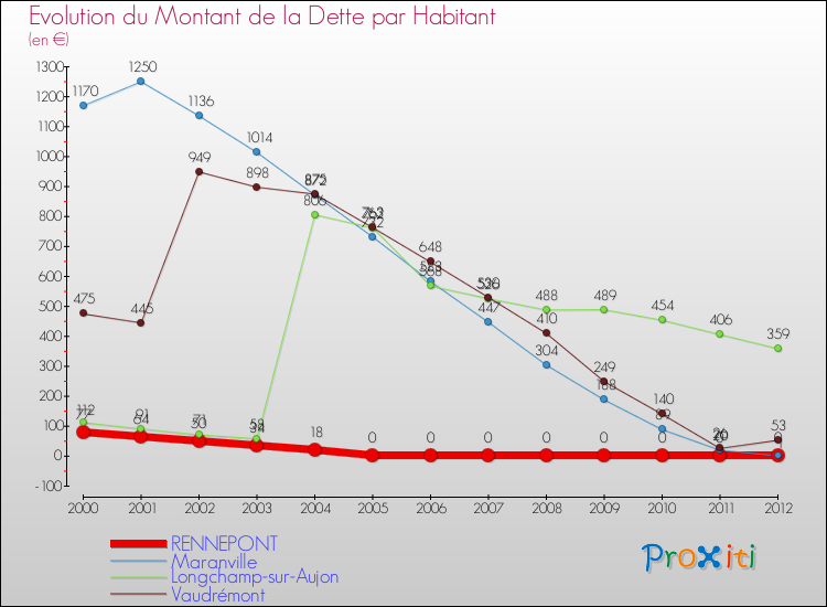 Evolution de la dette par habitant pour la commune de RENNEPONT et les communes proches de 2000 à 2012 Comparaison de la dette par habitant pour RENNEPONT et les communes voisines de 2000 à 2012