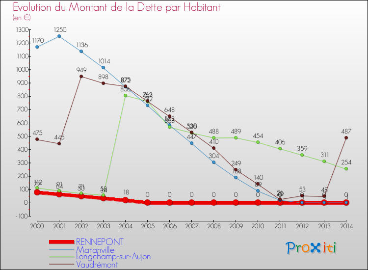 Evolution de la dette par habitant pour la commune de RENNEPONT et les communes proches de 2000 à 2014 Comparaison de la dette par habitant pour RENNEPONT et les communes voisines de 2000 à 2014