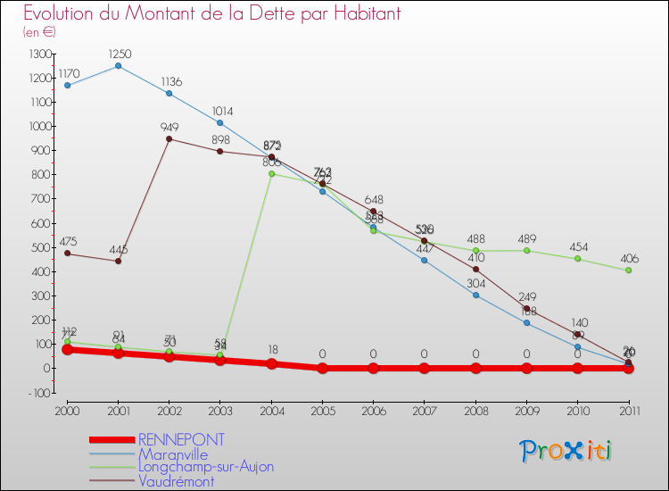 Evolution de la dette par habitant pour la commune de RENNEPONT et les communes proches Comparaison de la dette par habitant pour RENNEPONT et les communes voisines