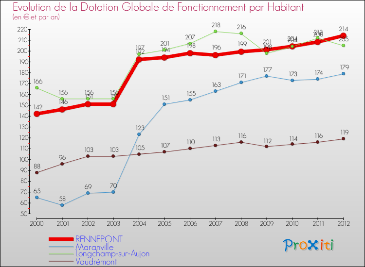 Evolution et montant de la dotation globale de fonctionnement par Habitant pour RENNEPONT et les communes proches Comparaison des dotations globales de fonctionnement par habitant pour RENNEPONT et les communes voisines