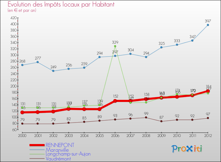 Evolution et montant des impôts locaux par Habitant pour RENNEPONT et les communes proches Comparaison des impôts locaux par habitant pour RENNEPONT et les communes voisines