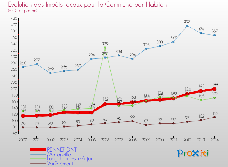 Evolution et montant des impôts locaux par Habitant pour RENNEPONT et les communes proches de 2000 à 2014 Comparaison des impôts locaux par habitant pour RENNEPONT et les communes voisines de 2000 à 2014