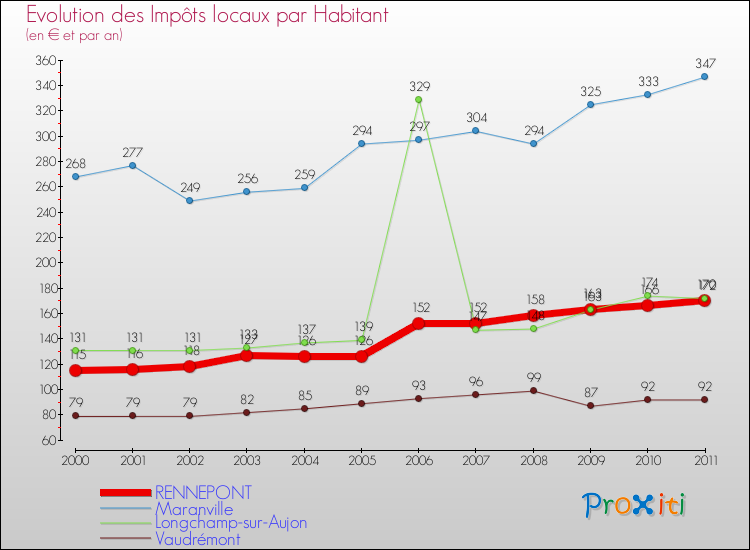 Evolution et montant des impôts locaux par Habitant pour RENNEPONT et les communes proches Comparaison des impôts locaux par habitant pour RENNEPONT et les communes voisines