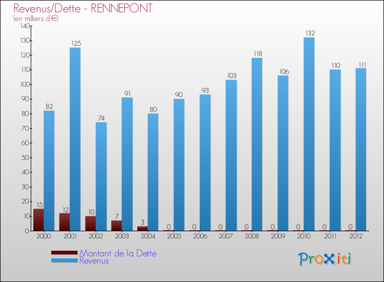 Evolution comparée de la dette et des revenus pour la commune de RENNEPONT de 2000 à 2012 Comparaison de la dette et des revenus pour RENNEPONT de 2000 à 2012