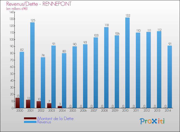 Evolution comparée de la dette et des revenus pour la commune de RENNEPONT de 2000 à 2014 Comparaison de la dette et des revenus pour RENNEPONT de 2000 à 2014