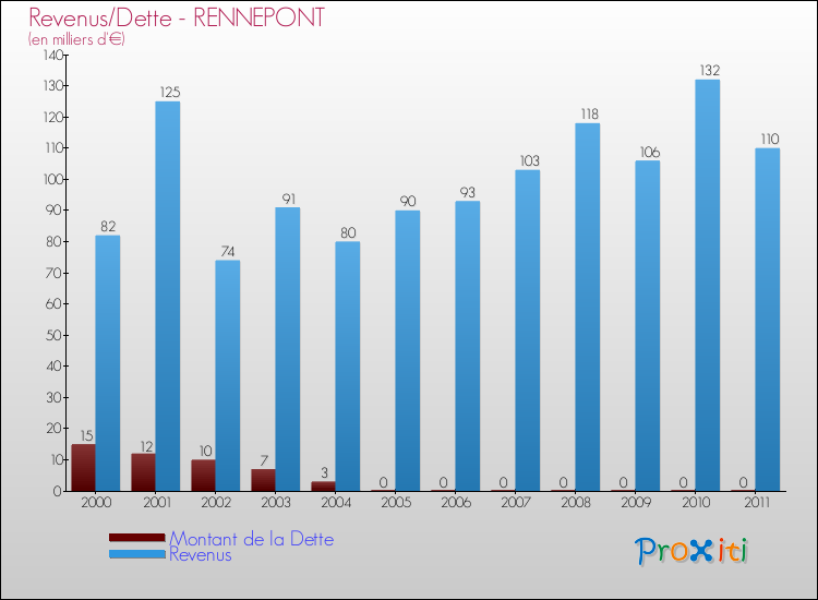 Evolution comparée de la dette et des revenus pour la commune de RENNEPONT de 2000 à 2011 Comparaison de la dette et des revenus pour RENNEPONT de 2000 à 2011