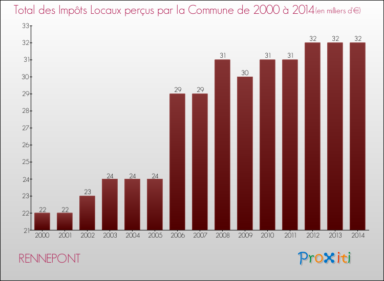 Evolution des Impôts Locaux pour la commune de RENNEPONT de 2000 à 2014 Evolution des Impôts Locaux pour RENNEPONT de 2000 à 2014