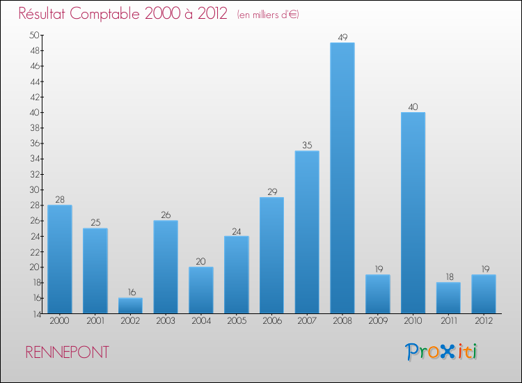 Evolution du résultat comptable pour la commune de RENNEPONT de 2000 à 2012 Evolution du résultat comptable pour RENNEPONT de 2000 à 2012