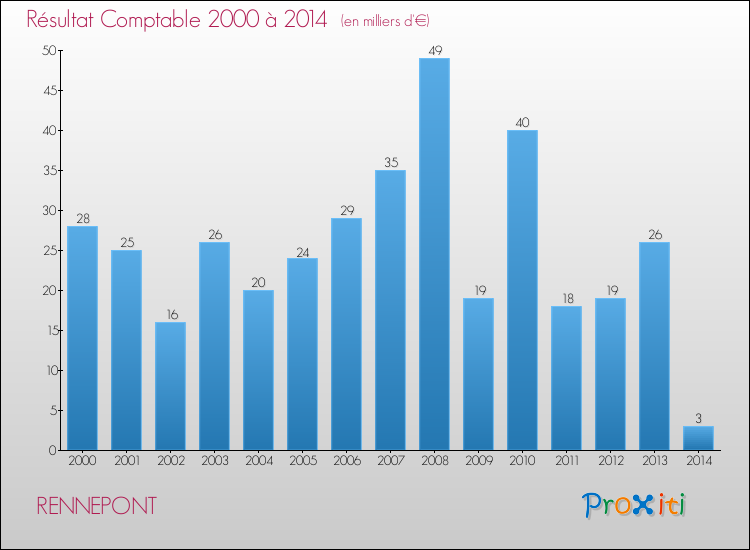 Evolution du résultat comptable pour la commune de RENNEPONT de 2000 à 2014 Evolution du résultat comptable pour RENNEPONT de 2000 à 2014