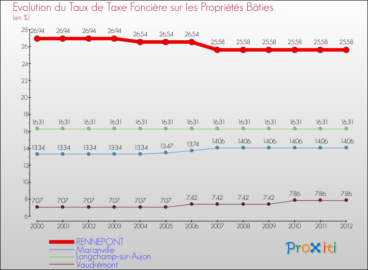 Evolution du taux de la taxe foncière sur le bati pour RENNEPONT et les communes proches de 2000 à 2012 Comparaison des taux de taxe foncière sur le bati pour RENNEPONT et les communes voisines de 2000 à 2012