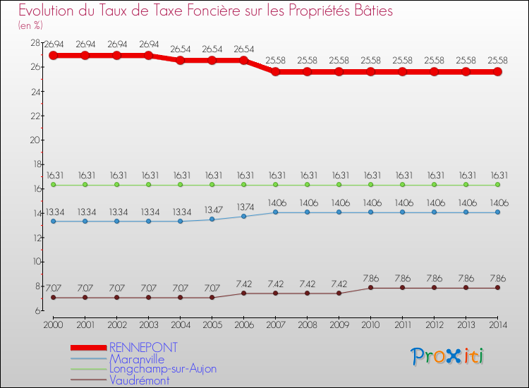 Evolution du taux de la taxe foncière sur le bati pour RENNEPONT et les communes proches de 2000 à 2014 Comparaison des taux de taxe foncière sur le bati pour RENNEPONT et les communes voisines de 2000 à 2014
