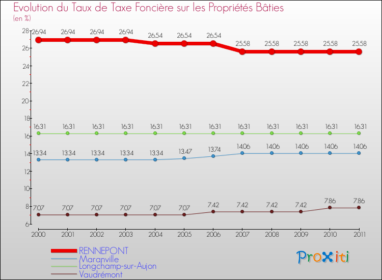 Evolution du taux de la taxe foncière sur le bati pour RENNEPONT et les communes proches Comparaison des taux de taxe foncière sur le bati pour RENNEPONT et les communes voisines