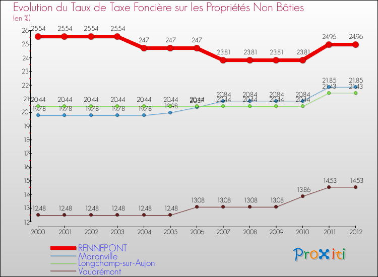 Evolution du taux de la taxe foncière sur les immeubles et terrains non batis pour RENNEPONT et les communes proches de 2000 à 2012 Comparaison des taux de la taxe foncière sur les immeubles et terrains non batis pour RENNEPONT et les communes voisines de 2000 à 2012