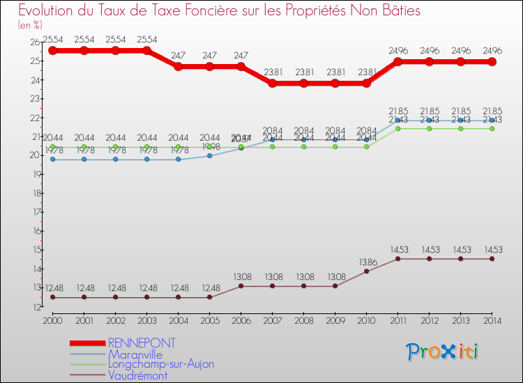 Evolution du taux de la taxe foncière sur les immeubles et terrains non batis pour RENNEPONT et les communes proches de 2000 à 2014 Comparaison des taux de la taxe foncière sur les immeubles et terrains non batis pour RENNEPONT et les communes voisines de 2000 à 2014