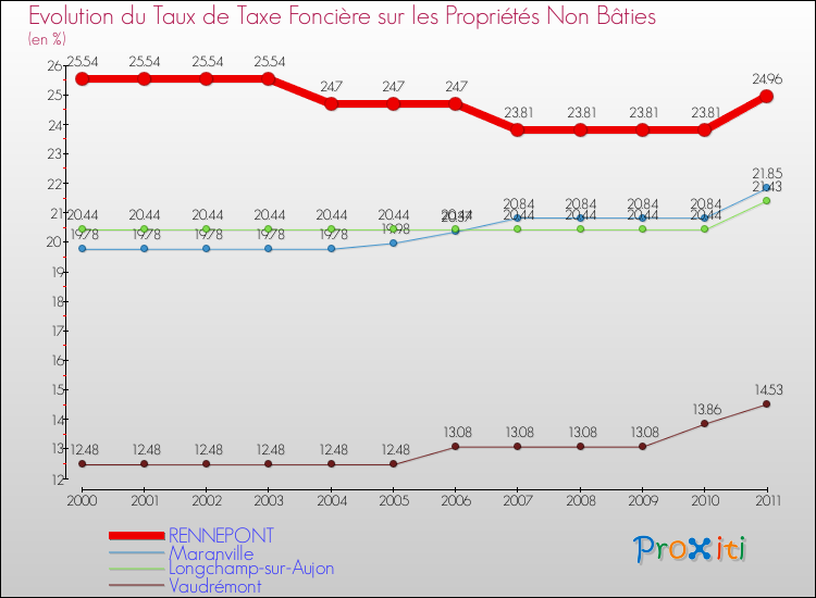 Evolution du taux de la taxe foncière sur les immeubles et terrains non batis pour RENNEPONT et les communes proches Comparaison des taux de la taxe foncière sur les immeubles et terrains non batis pour RENNEPONT et les communes voisines