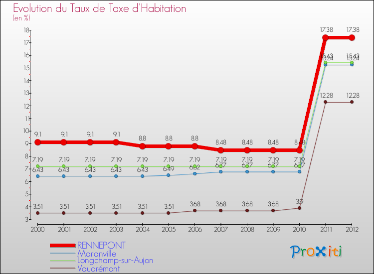 Evolution du taux de la taxe d'habitation pour RENNEPONT et les communes proches Comparaison des taux de la taxe d'habitation pour RENNEPONT et les communes voisines
