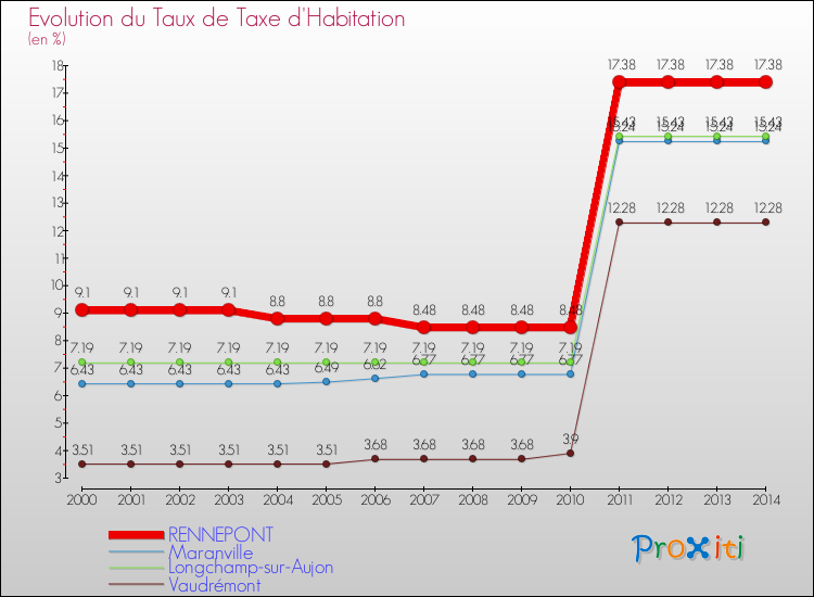 Evolution du taux de la taxe d'habitation pour RENNEPONT et les communes proches de 2000 à 2014 Comparaison des taux de la taxe d'habitation pour RENNEPONT et les communes voisines de 2000 à 2014