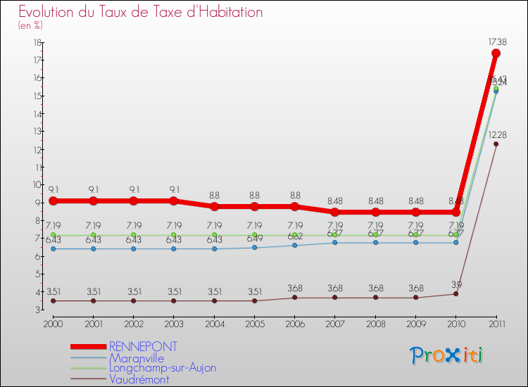 Evolution du taux de la taxe d'habitation pour RENNEPONT et les communes proches Comparaison des taux de la taxe d'habitation pour RENNEPONT et les communes voisines