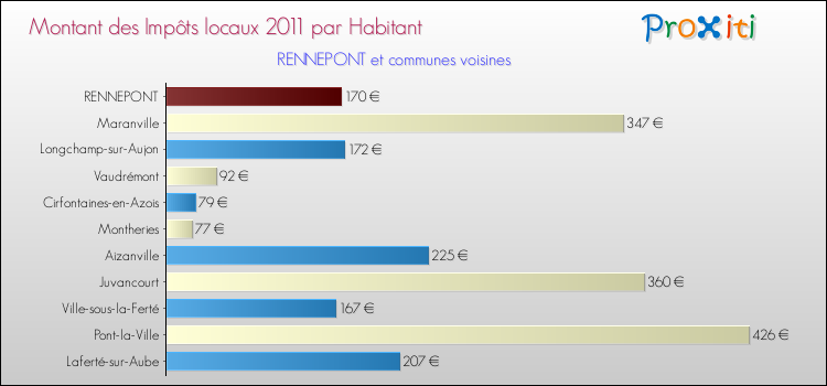 Montant des impôts locaux par Habitant pour RENNEPONT et les communes proches Comparaison des impôts locaux par habitant pour RENNEPONT et les communes voisines