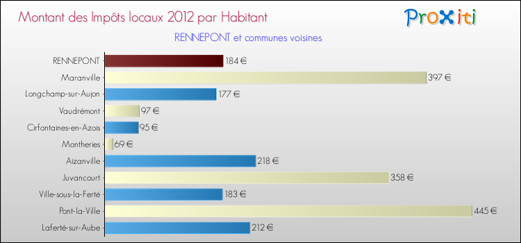 Montant des impôts locaux par Habitant pour RENNEPONT et les communes proches Comparaison des impôts locaux par habitant pour RENNEPONT et les communes voisines
