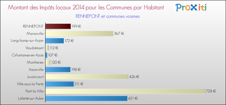 Montant des impôts locaux par Habitant pour RENNEPONT et les communes proches en 2014 Comparaison des impôts locaux par habitant pour RENNEPONT et les communes voisines en 2014
