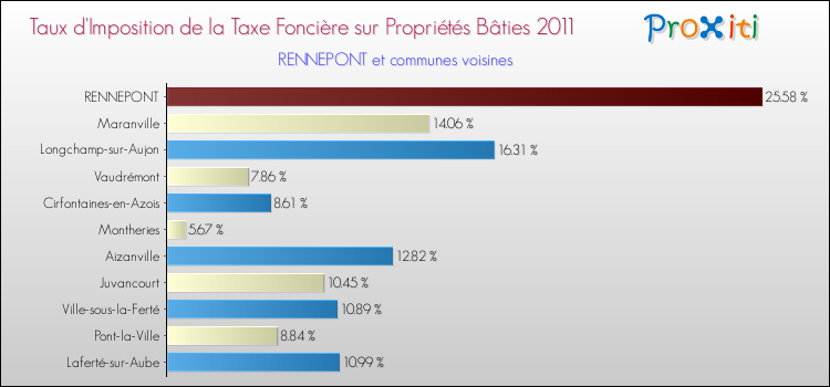 Taux d'imposition de la taxe foncière sur le bati 2011 pour RENNEPONT et les communes proches Comparaison des taux d'imposition de la taxe foncière sur le bati 2011 pour RENNEPONT et les communes voisines