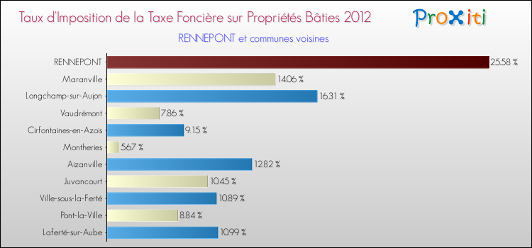 Taux d'imposition de la taxe foncière sur le bati 2012 pour RENNEPONT et les communes proches Comparaison des taux d'imposition de la taxe foncière sur le bati 2012 pour RENNEPONT et les communes voisines