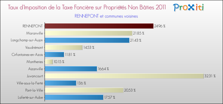 Taux d'imposition de la taxe foncière sur les immeubles et terrains non batis 2011 pour RENNEPONT et les communes proches Comparaison des taux d'imposition de la taxe foncière sur les immeubles et terrains non batis 2011 pour RENNEPONT et les communes voisines