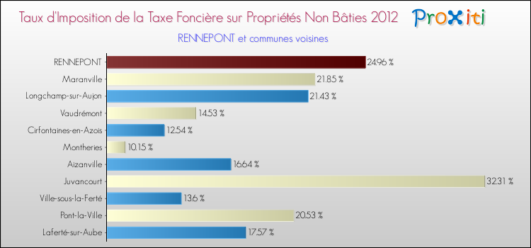 Taux d'imposition de la taxe foncière sur les immeubles et terrains non batis 2012 pour RENNEPONT et les communes proches Comparaison des taux d'imposition de la taxe foncière sur les immeubles et terrains non batis 2012 pour RENNEPONT et les communes voisines