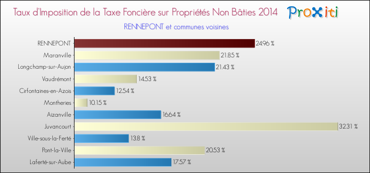 Taux d'imposition de la taxe foncière sur les immeubles et terrains non batis 2014 pour RENNEPONT et les communes proches Comparaison des taux d'imposition de la taxe foncière sur les immeubles et terrains non batis 2014 pour RENNEPONT et les communes voisines