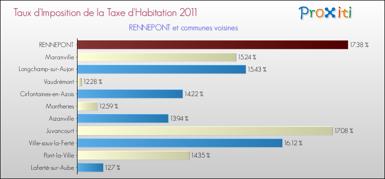 Taux d'imposition de la taxe d'habitation 2011 pour RENNEPONT et les communes proches Comparaison des taux d'imposition de la taxe d'habitation 2011 pour RENNEPONT et les communes voisines