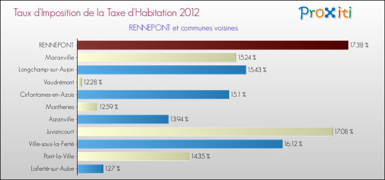 Taux d'imposition de la taxe d'habitation 2012 pour RENNEPONT et les communes proches Comparaison des taux d'imposition de la taxe d'habitation 2012 pour RENNEPONT et les communes voisines