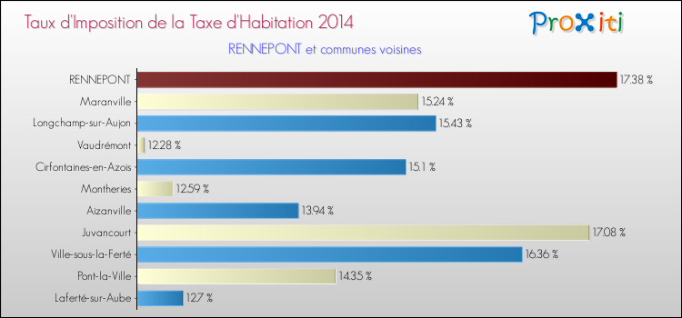 Taux d'imposition de la taxe d'habitation 2014 pour RENNEPONT et les communes proches Comparaison des taux d'imposition de la taxe d'habitation 2014 pour RENNEPONT et les communes voisines