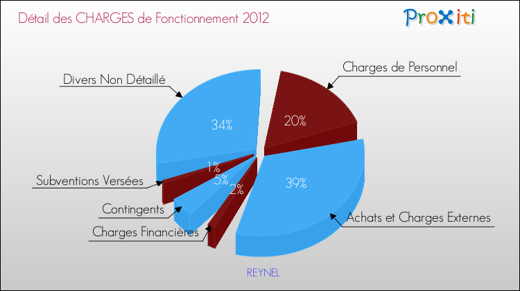 Décomposition des Charges de Fonctionnement 2012 de la commune de REYNEL Charges de Fonctionnement 2012 pour la commune de REYNEL