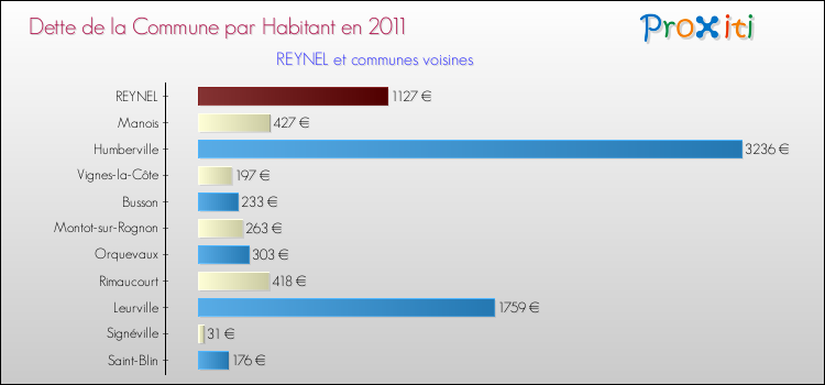 Dette par habitant de la commune en 2011 pour REYNEL et les communes proches Comparaison de la dette par habitant de la commune en 2011 pour REYNEL et les communes voisines