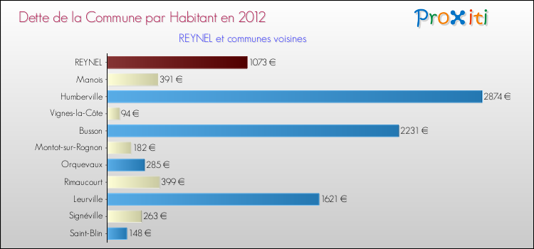 Dette par habitant de la commune en 2012 pour REYNEL et les communes proches Comparaison de la dette par habitant de la commune en 2012 pour REYNEL et les communes voisines