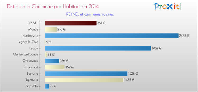 Dette par habitant de la commune en 2014 pour REYNEL et les communes proches Comparaison de la dette par habitant de la commune en 2014 pour REYNEL et les communes voisines