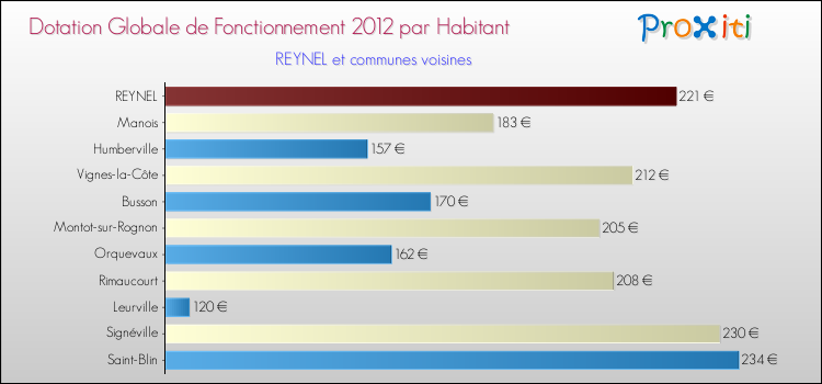 Montant des dotations globales de fonctionnement DGF par Habitant pour REYNEL et les communes proches Comparaison des des dotations globales de fonctionnement DGF par habitant pour REYNEL et les communes voisines