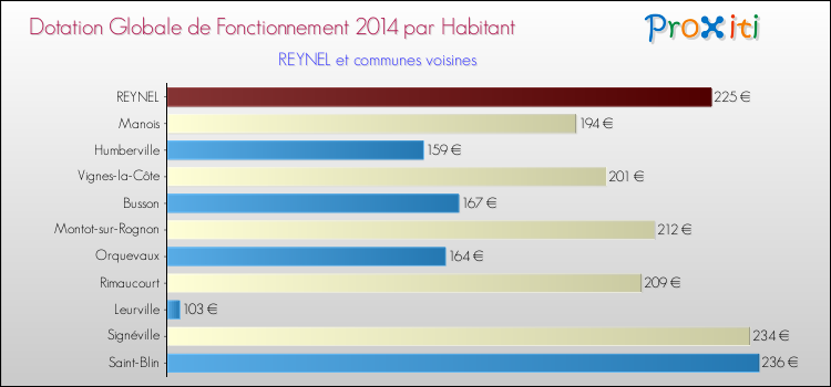 Montant des dotations globales de fonctionnement DGF par Habitant pour REYNEL et les communes proches en 2014. Comparaison des des dotations globales de fonctionnement DGF par habitant pour REYNEL et les communes voisines en 2014.