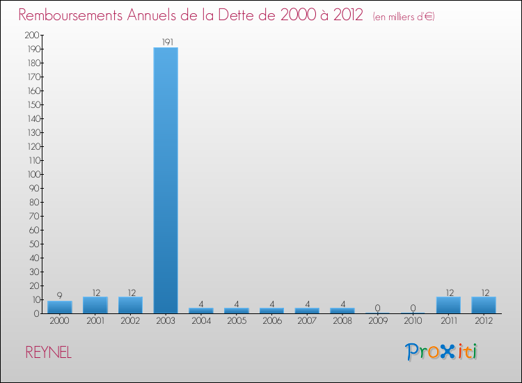 Evolution de l'annuité de la dette pour la commune de REYNEL de 2000 à 2012 Annuités de la dette pour REYNEL de 2000 à 2012