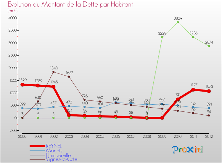 Evolution de la dette par habitant pour la commune de REYNEL et les communes proches de 2000 à 2012 Comparaison de la dette par habitant pour REYNEL et les communes voisines de 2000 à 2012