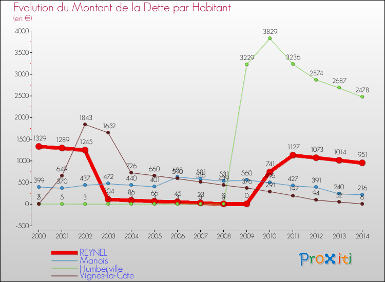 Evolution de la dette par habitant pour la commune de REYNEL et les communes proches de 2000 à 2014 Comparaison de la dette par habitant pour REYNEL et les communes voisines de 2000 à 2014