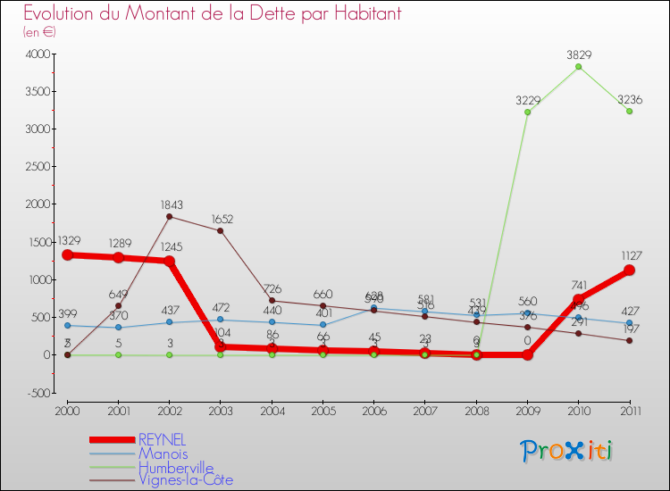 Evolution de la dette par habitant pour la commune de REYNEL et les communes proches Comparaison de la dette par habitant pour REYNEL et les communes voisines