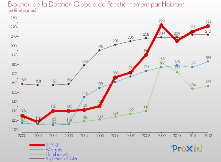 Evolution et montant de la dotation globale de fonctionnement par Habitant pour REYNEL et les communes proches Comparaison des dotations globales de fonctionnement par habitant pour REYNEL et les communes voisines