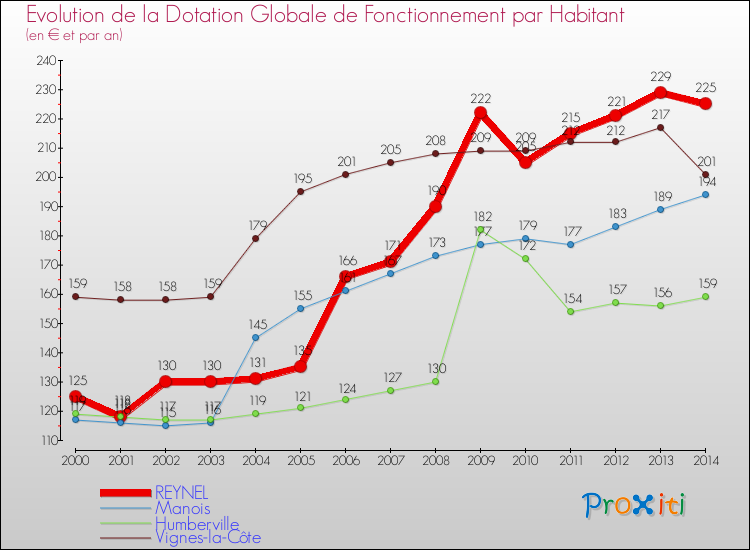 Evolution et montant de la dotation globale de fonctionnement par Habitant pour REYNEL et les communes proches de 2000 à 2014. Comparaison des dotations globales de fonctionnement par habitant pour REYNEL et les communes voisines de 2000 à 2014.