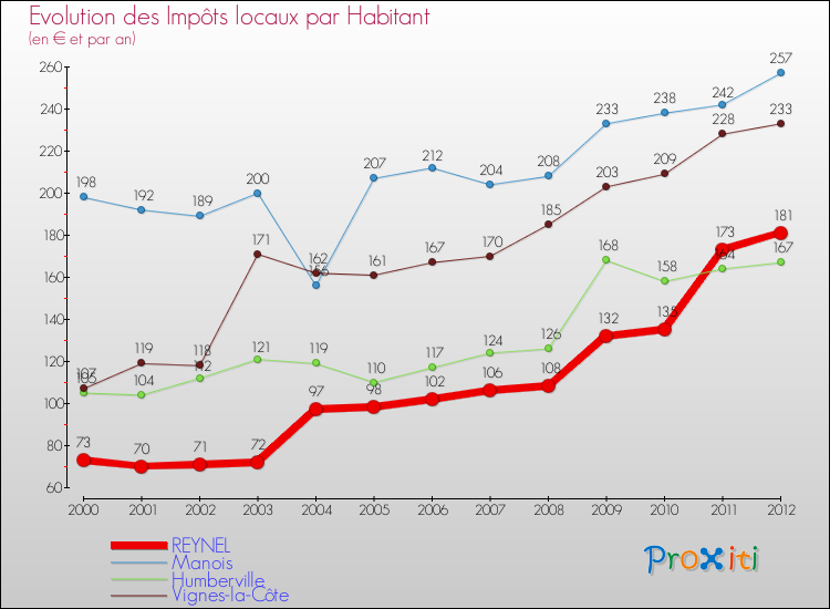 Evolution et montant des impôts locaux par Habitant pour REYNEL et les communes proches Comparaison des impôts locaux par habitant pour REYNEL et les communes voisines