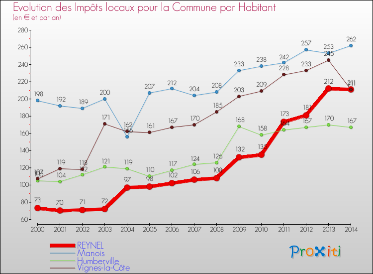 Evolution et montant des impôts locaux par Habitant pour REYNEL et les communes proches de 2000 à 2014 Comparaison des impôts locaux par habitant pour REYNEL et les communes voisines de 2000 à 2014