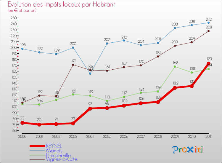 Evolution et montant des impôts locaux par Habitant pour REYNEL et les communes proches Comparaison des impôts locaux par habitant pour REYNEL et les communes voisines