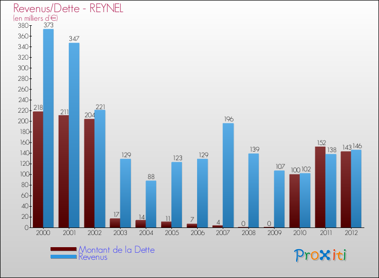 Evolution comparée de la dette et des revenus pour la commune de REYNEL de 2000 à 2012 Comparaison de la dette et des revenus pour REYNEL de 2000 à 2012